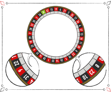 Hvis man finder en roulette med fejl på, så er der tit en eller to grupper af tal, der kommer oftere ud end alle de andre tal