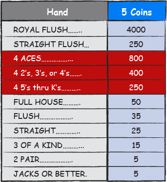 Udbetalingstabellen for Double Bonus Poker. 