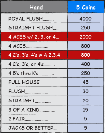 Udbetalingstabellen for Double Double Bonus Poker. Spillet har en udbetalingsprocent på 98,98 procent og en varians på 42.