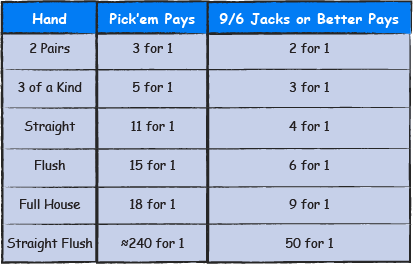 Her kan du se forskellen i gevinster mellem Pick’em Poker og Jacks or Better.