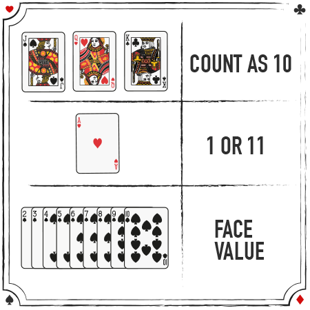 I blackjack gælder alle kortene for deres pålydende. Billedkortene tæller for 10 og Esserne kan tælle for enten 1 eller 11.