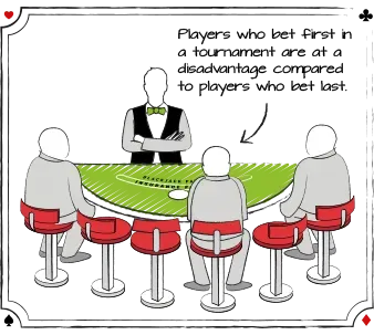 I en blackjackturnering har det stor betydning i hvilken position du sidder ved bordet. Det er altid bedre at sidde i sidste position end i første position