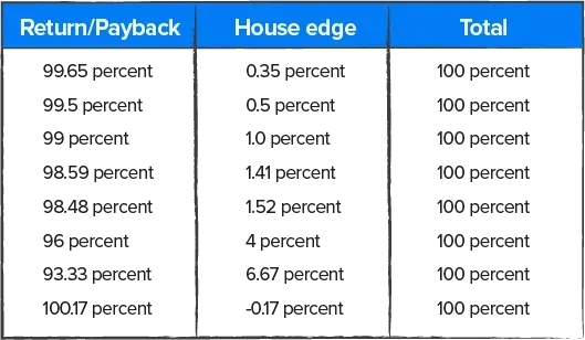 Tilbagebetalingsprocenten eller afkastet er den del du får tilbage af de penge, som du investerer i video poker.