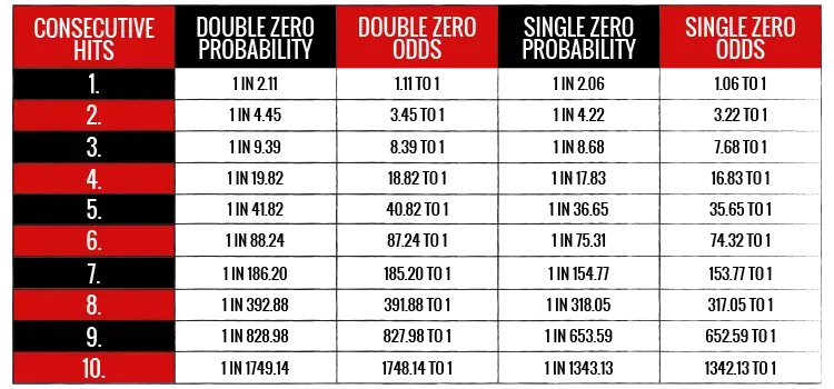 Hvad sker der hvis man spiller roulette efter Martingale systemet? Man vinder lidt af tiden, men på et eller andet tidspunkt går det galt