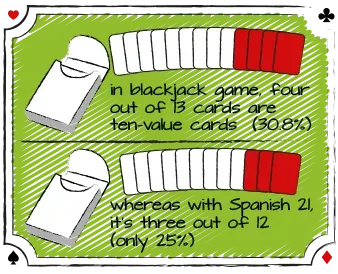 Når man spiller blackjack uden 10’ere, altså Spanish 21, så er det ikke godt for spillerne. Husets fordel stiger til lige omkring 2%.