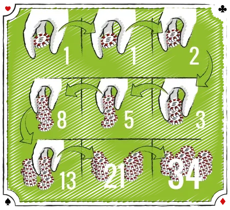 Fibonacci-systemet er et lidt mere kompliceret system med negativ progression. Her øger du din indsats med det antal, du er nået til i en særlig sekvens.