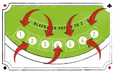 Det er bedre at spille blackjack ved et fyldt bord end ved et bord med få spillere. Det mindsker dine teoretiske tab i det lange løb