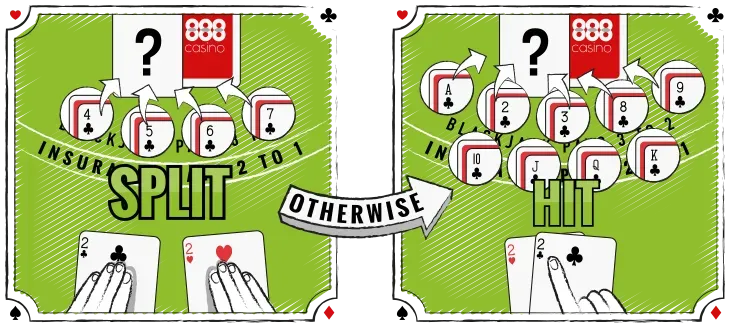 Hvis double-down ikke er tilladt, så split kun et par 2’ere på 4, 5, 6 eller 7. Ellers bør man hitte. Hvis double-down ikke er tilladt, så split kun et par 2’ere på 4, 5, 6 eller 7. Ellers bør man hitte.