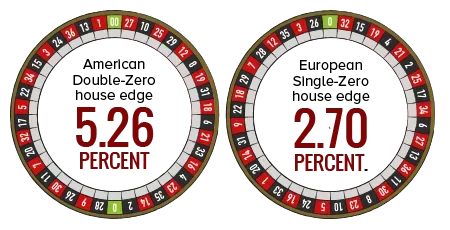 den grundlæggende fordel til huset på det amerikanske roulettehjul med to nuller er 5,26% og 2,70% på det europæiske roulettehjul