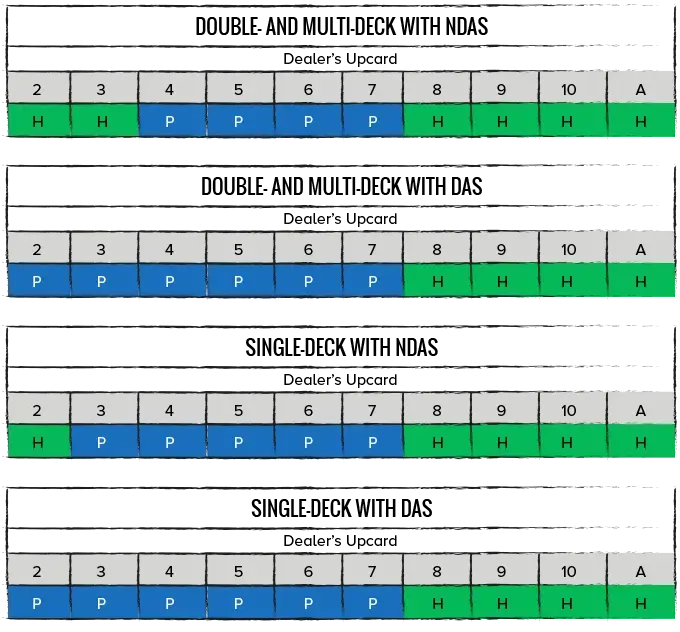 Tabel over de grundlæggende strategier for spil med et par 2’ere i blackjack.