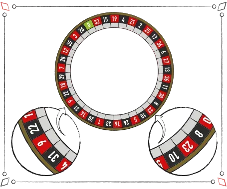 Hvis man finder en roulette med fejl på, så er der tit en eller to grupper af tal, der kommer oftere ud end alle de andre tal