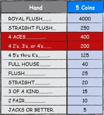 Når bonus kommer ind i billedet, så falder værdien af visse hænder i Jacks or Better video Poker.