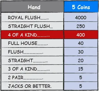  Bonus Poker Deluxe er et forsøg på at fordre de tidligere udgaver af video Poker og give spillerne mere spænding.