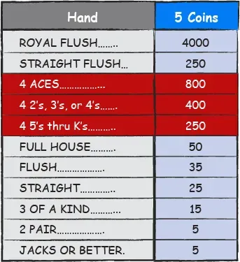 Udbetalingstabellen for Double Bonus Poker. 