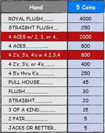 Udbetalingstabellen for Double Double Bonus Poker. Spillet har en udbetalingsprocent på 98,98 procent og en varians på 42.