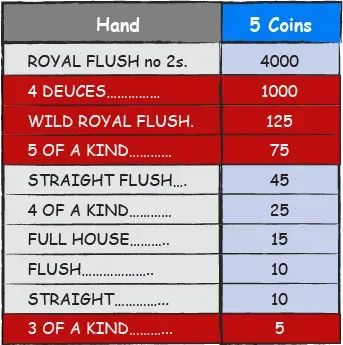 Tabel over gevinsterne i Deuces wild video poker.