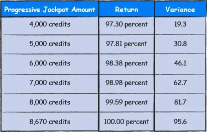 Tabel over varians og afkast i progressiv video poker i forhold til størrelsen af puljen.