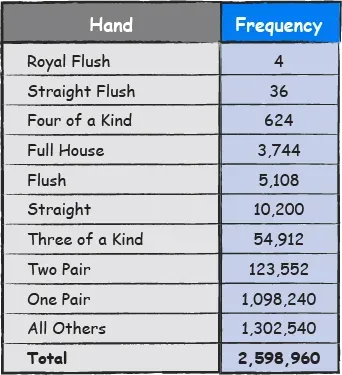 I et kostspil med 52 kort er der 2.598.960 mulige hænder, der alle skal gennemgås for at skabe en video poker strategi