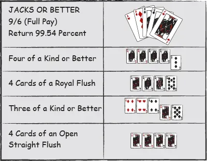 Simplificeret strategikort til video poker såsom Jacks or Better